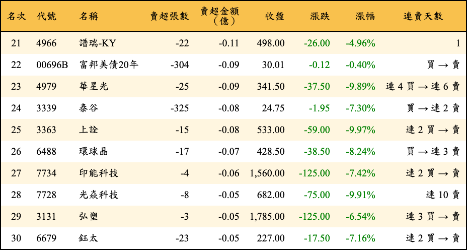 賣超張數及金額
