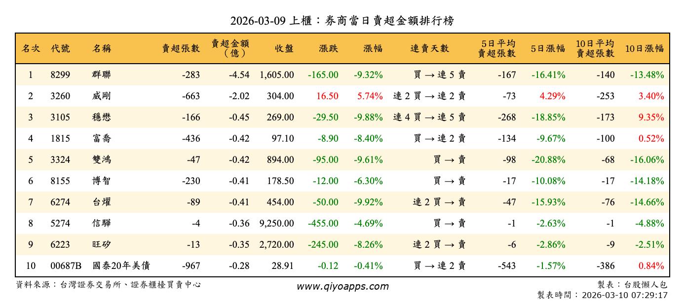 上櫃：券商當日賣超金額排行榜