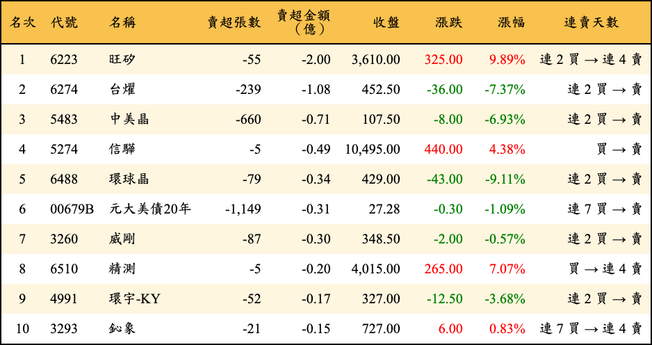 賣超張數及金額