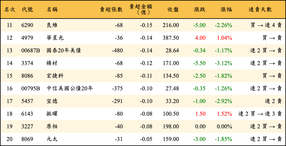 賣超張數及金額