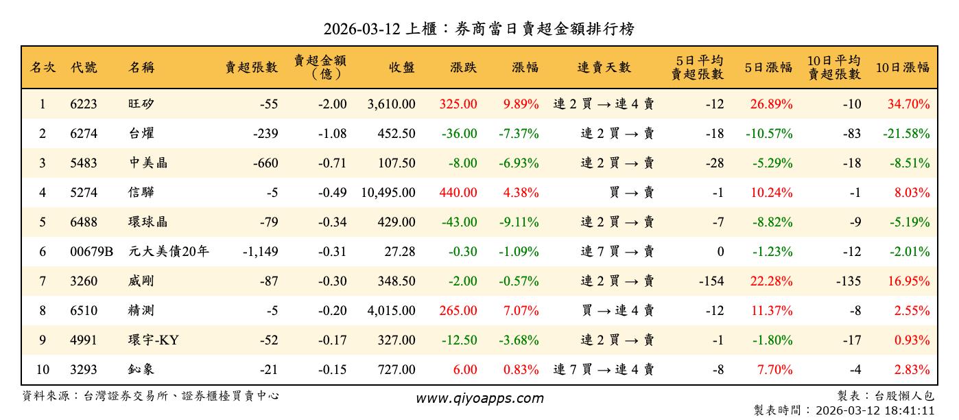 上櫃：券商當日賣超金額排行榜