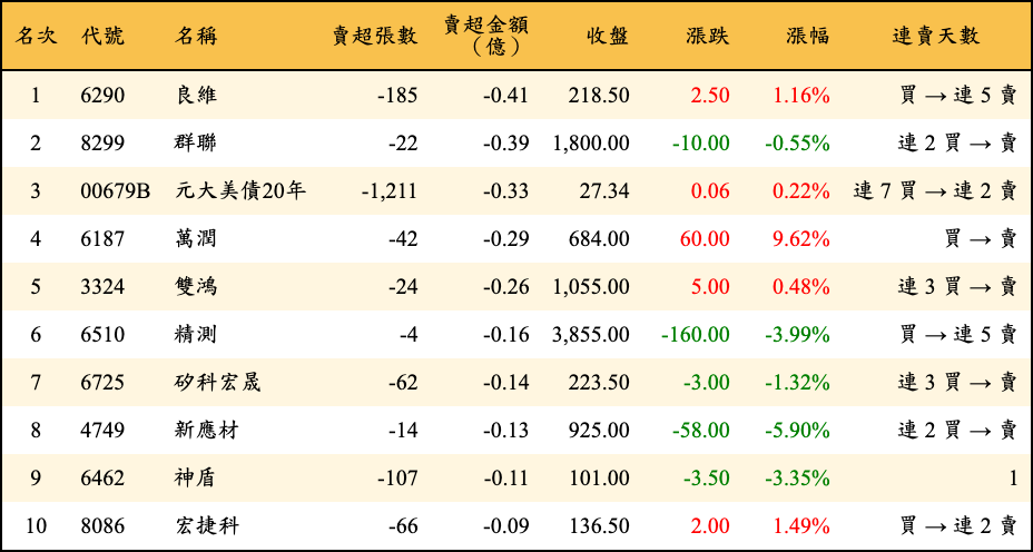 賣超張數及金額