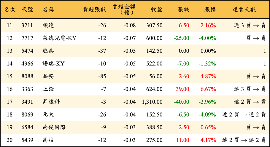 賣超張數及金額
