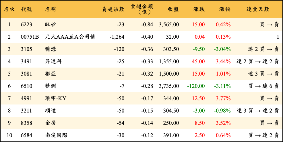 賣超張數及金額
