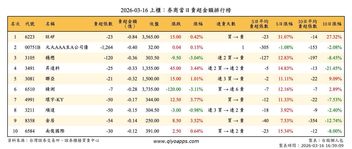 上櫃：券商當日賣超金額排行榜