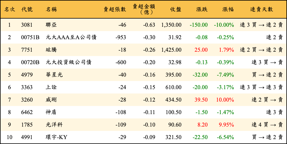 賣超張數及金額