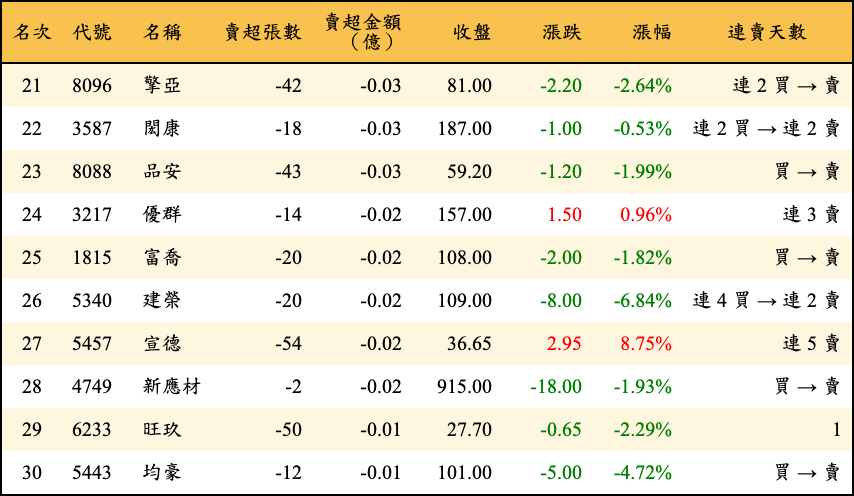 賣超張數及金額