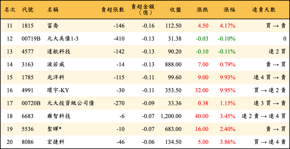 賣超張數及金額