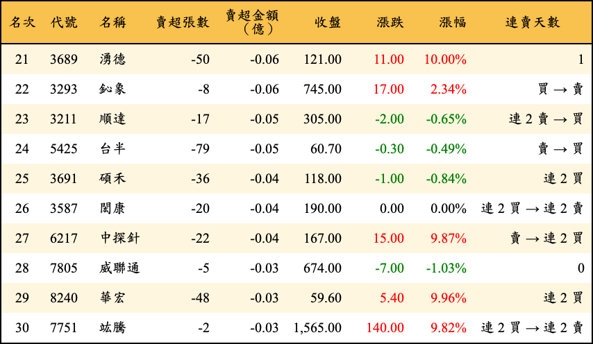 賣超張數及金額