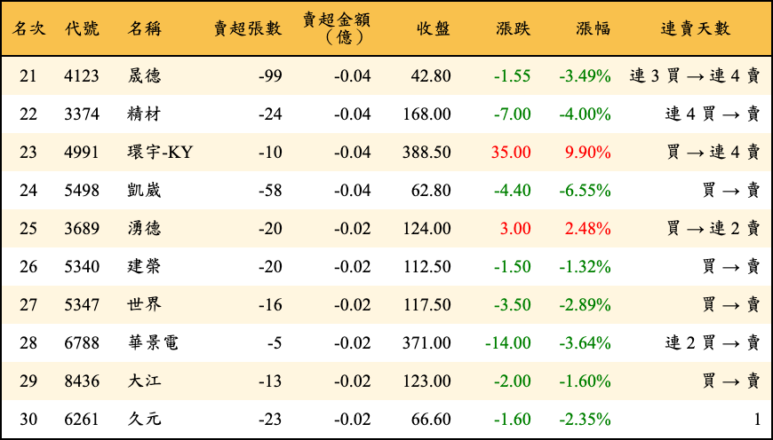 賣超張數及金額