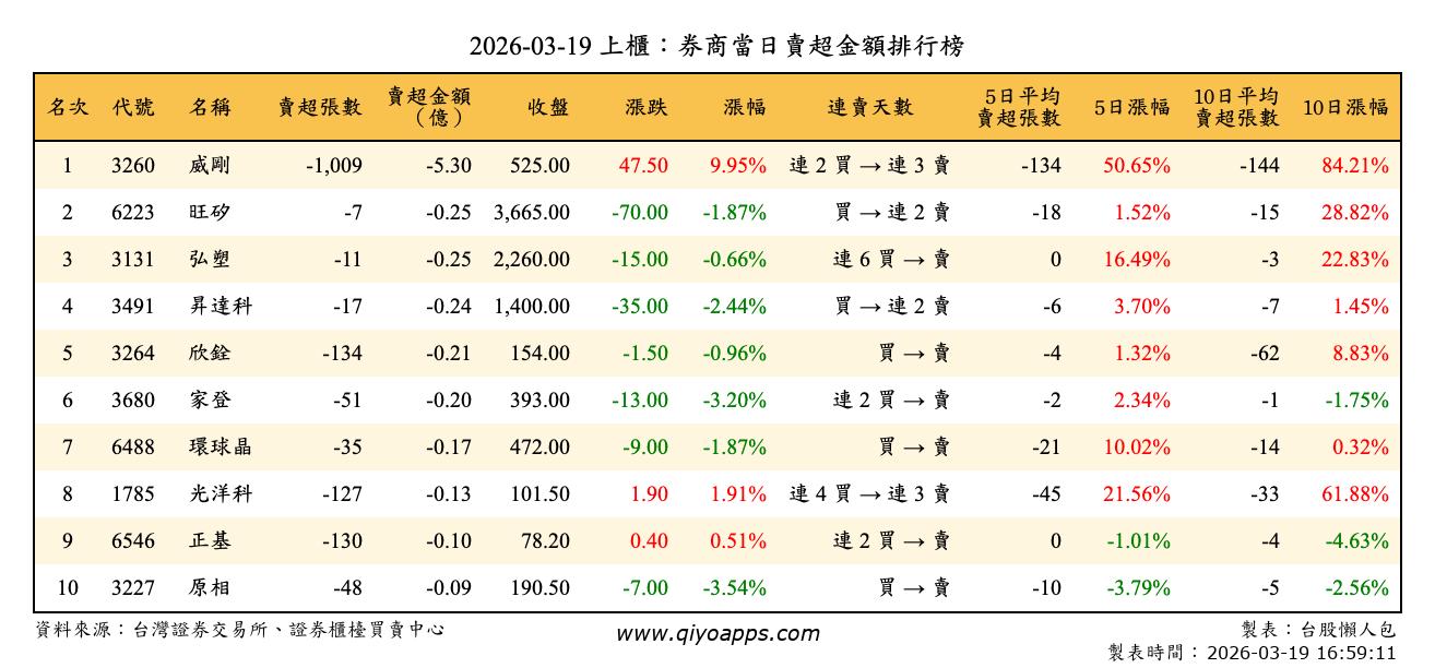 上櫃：券商當日賣超金額排行榜