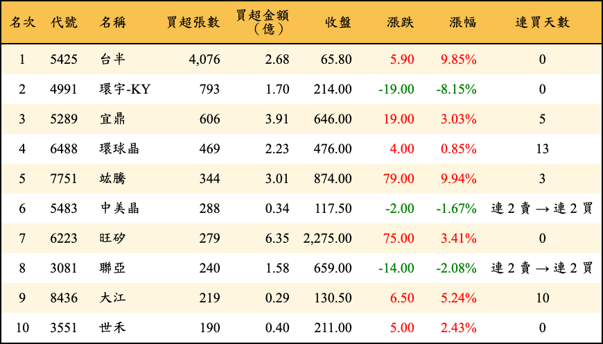 買超張數及金額