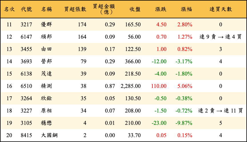 買超張數及金額