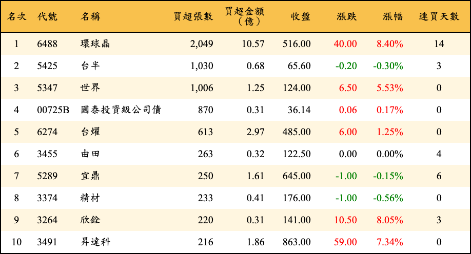 買超張數及金額