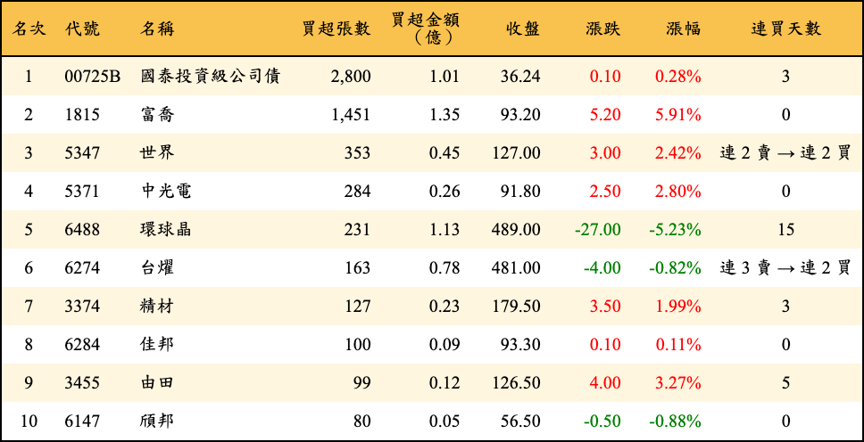 買超張數及金額
