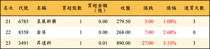 買超張數及金額