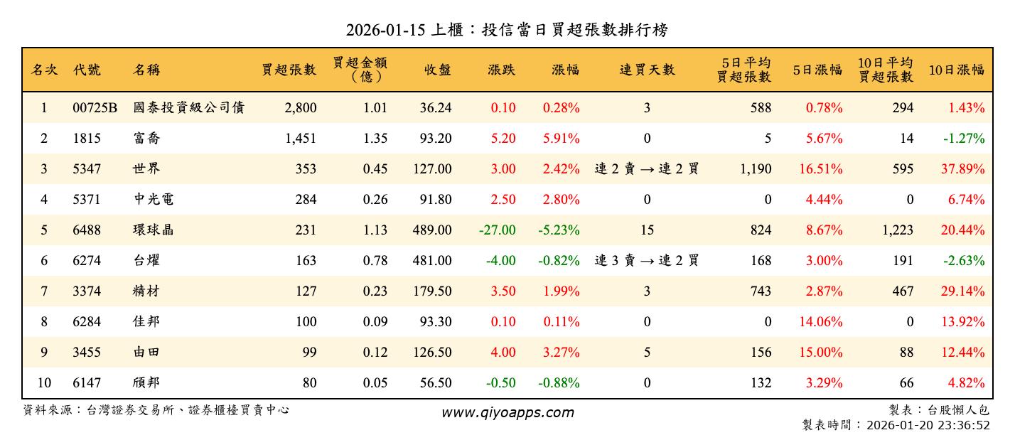 上櫃：投信當日買超張數排行榜