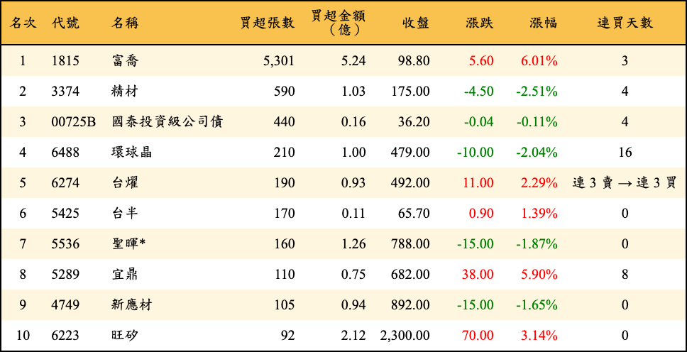 買超張數及金額