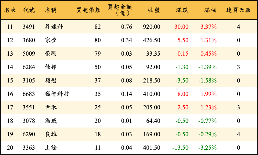 買超張數及金額