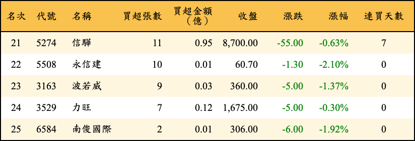 買超張數及金額