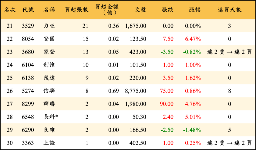 買超張數及金額