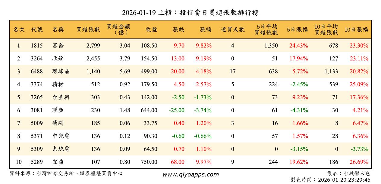 上櫃：投信當日買超張數排行榜