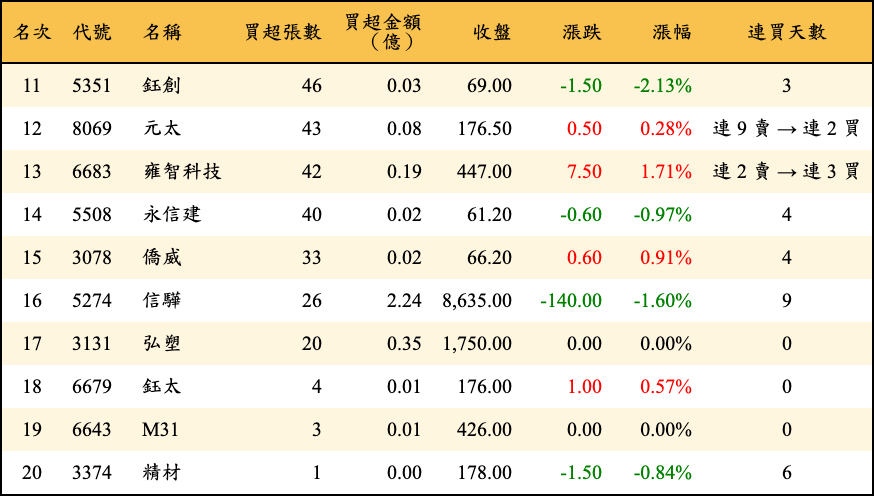 買超張數及金額