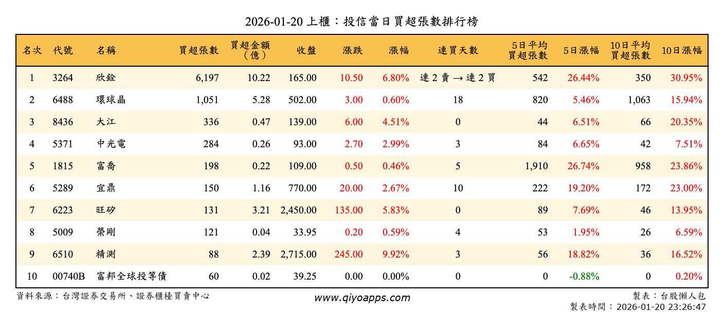 上櫃：投信當日買超張數排行榜