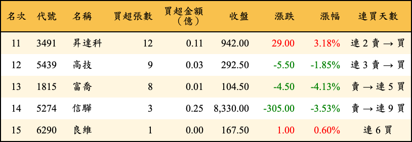 買超張數及金額