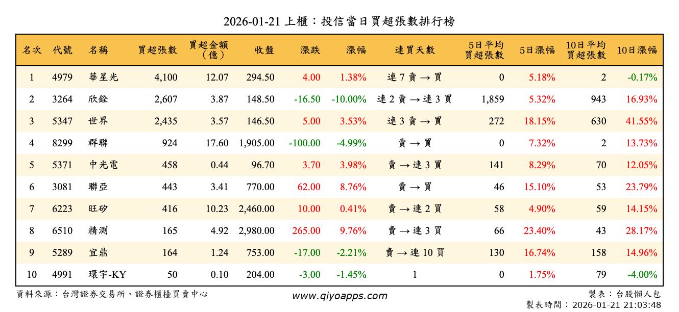 上櫃：投信當日買超張數排行榜