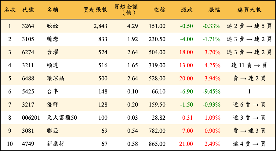 買超張數及金額