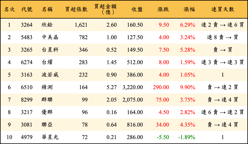 買超張數及金額