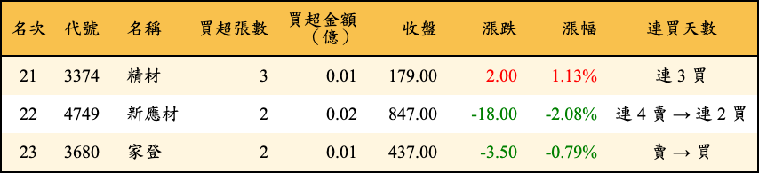 買超張數及金額