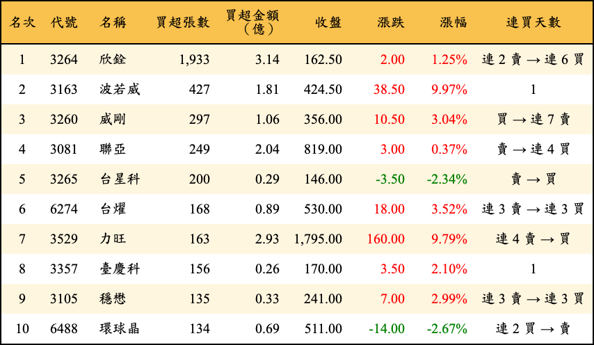 買超張數及金額
