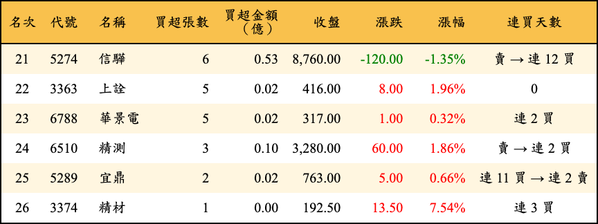 買超張數及金額