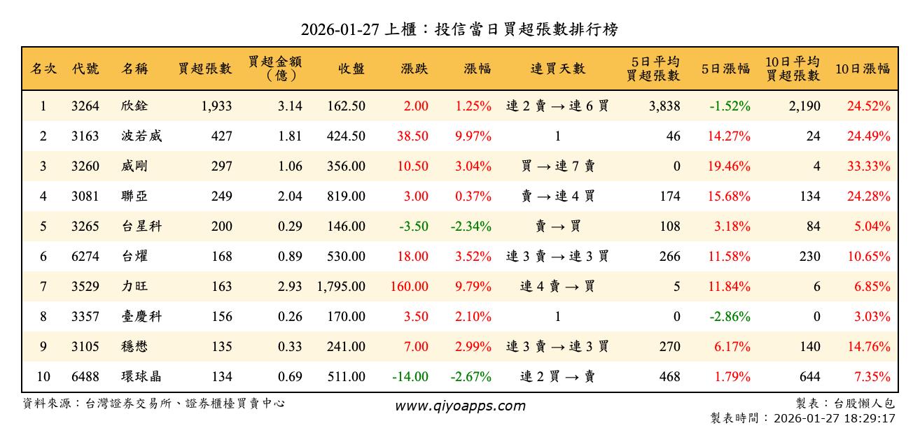 上櫃：投信當日買超張數排行榜