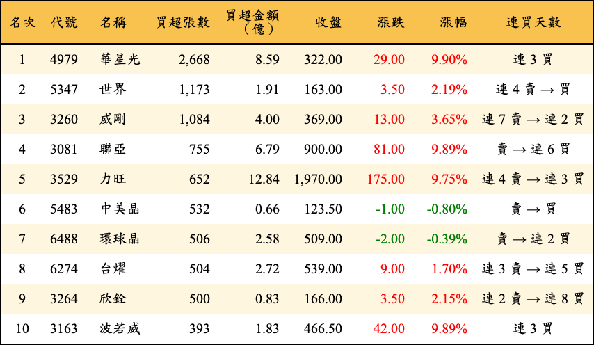 買超張數及金額