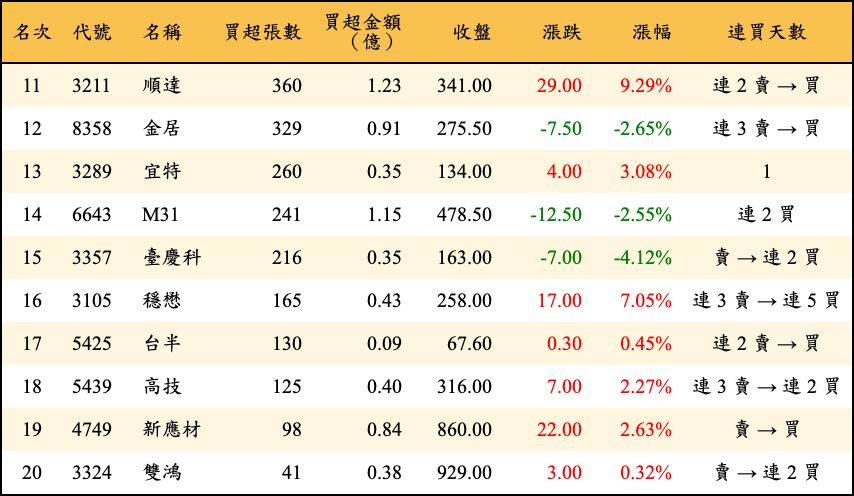買超張數及金額