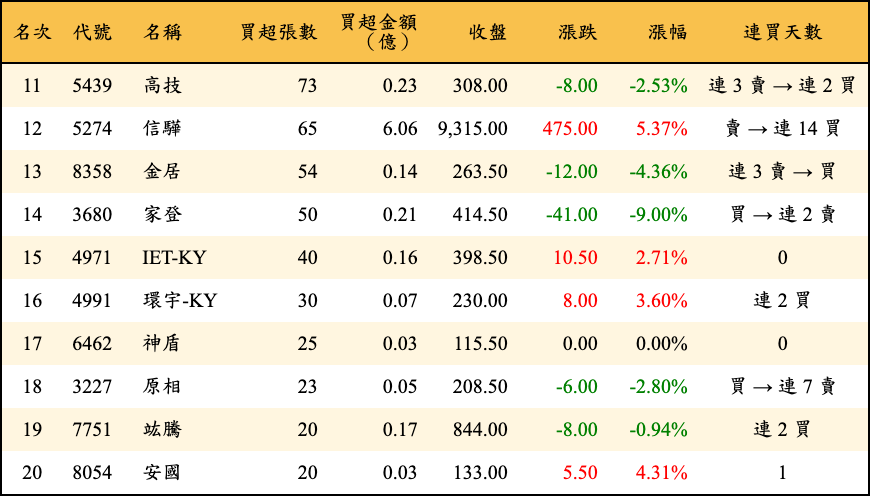 買超張數及金額