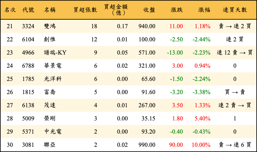 買超張數及金額