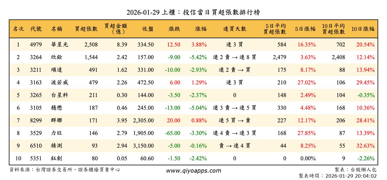 上櫃：投信當日買超張數排行榜