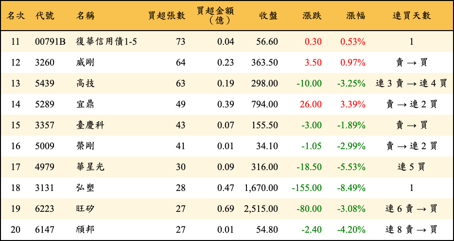買超張數及金額