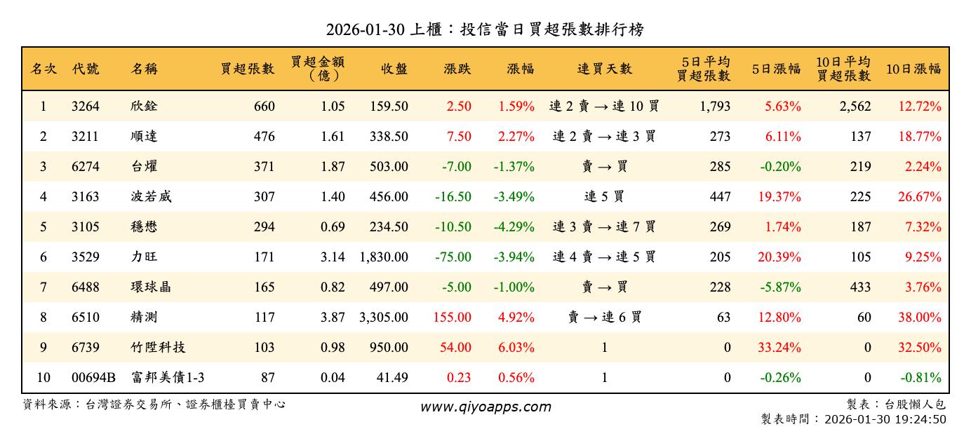上櫃：投信當日買超張數排行榜