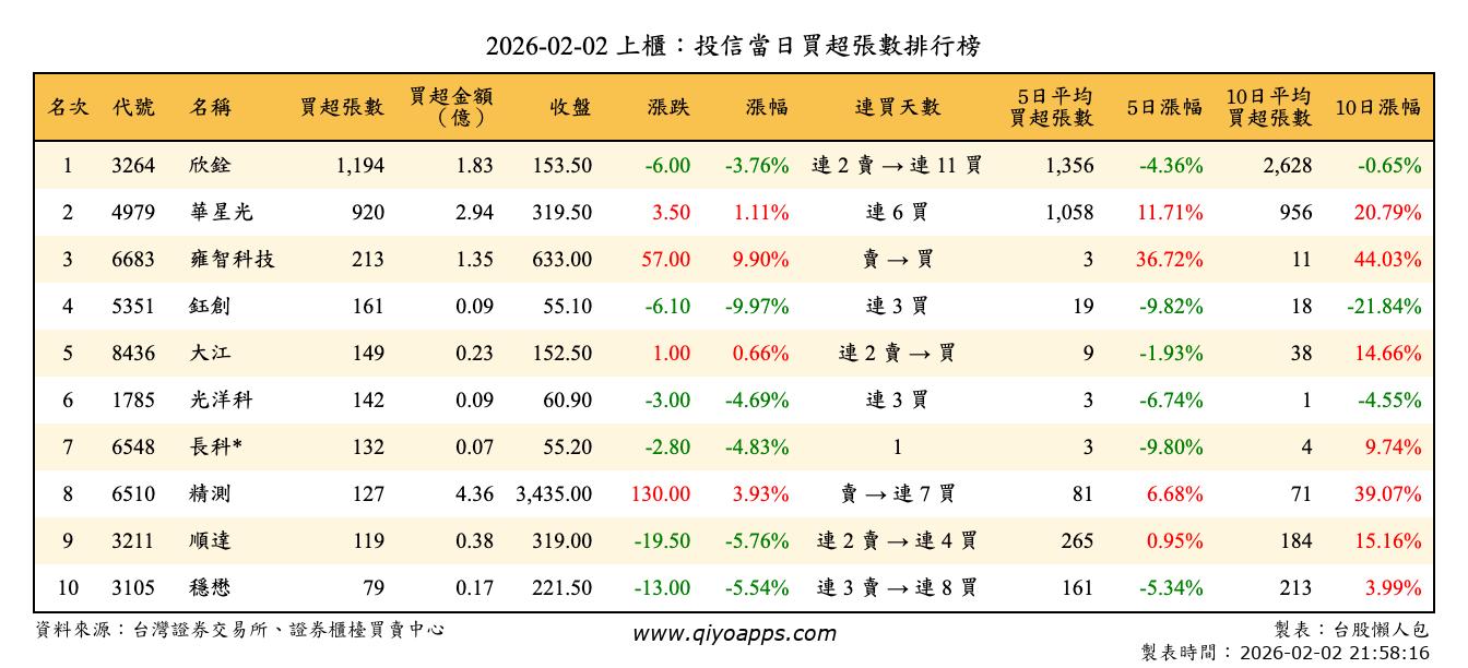 上櫃：投信當日買超張數排行榜