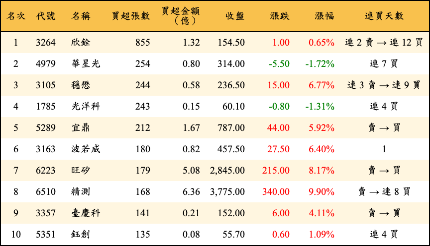 買超張數及金額