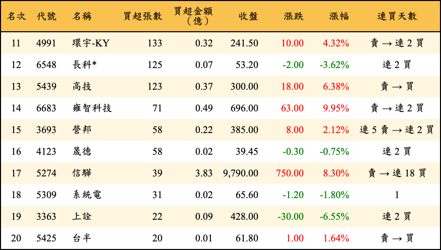 買超張數及金額