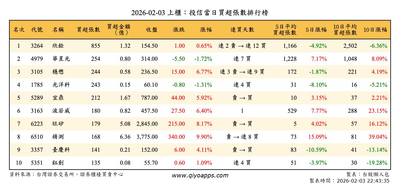 上櫃：投信當日買超張數排行榜