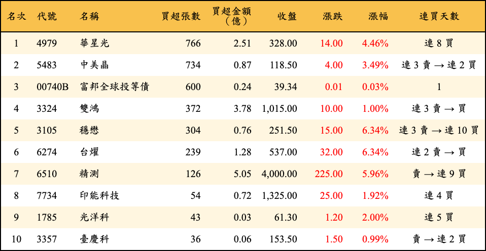 買超張數及金額