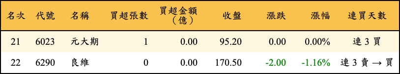 買超張數及金額