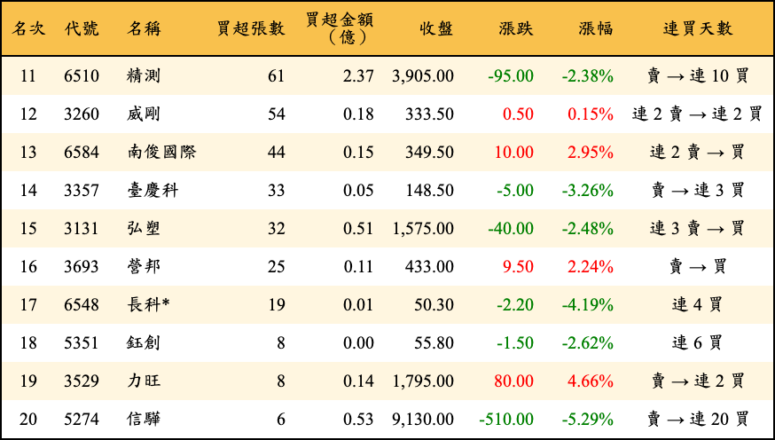 買超張數及金額